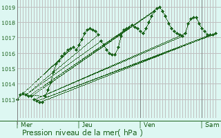 Graphe de la pression atmosphrique prvue pour vron