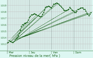 Graphe de la pression atmosphrique prvue pour Sully-sur-Loire