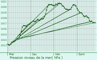 Graphe de la pression atmosphrique prvue pour Kernasclden