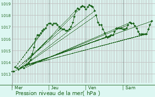 Graphe de la pression atmosphrique prvue pour tupes