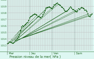 Graphe de la pression atmosphrique prvue pour La Fert-Saint-Aubin