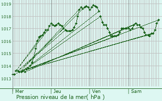 Graphe de la pression atmosphrique prvue pour Mandeure