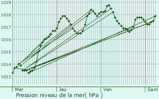 Graphe de la pression atmosphrique prvue pour Danjoutin