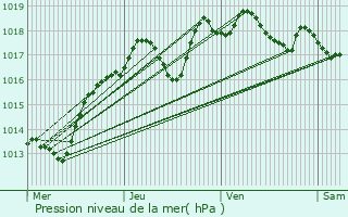 Graphe de la pression atmosphrique prvue pour Vitr