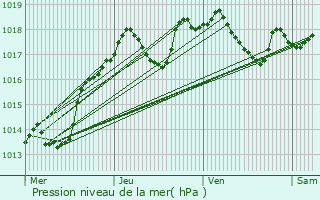 Graphe de la pression atmosphrique prvue pour Bethoncourt