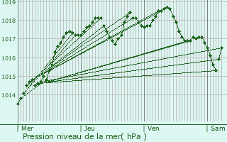 Graphe de la pression atmosphrique prvue pour Calvi