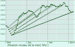 Graphe de la pression atmosphrique prvue pour Revest-Saint-Martin