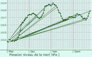 Graphe de la pression atmosphrique prvue pour Baume-les-Dames