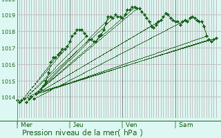 Graphe de la pression atmosphrique prvue pour La Ville-aux-Dames