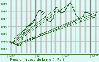 Graphe de la pression atmosphrique prvue pour Nuits-Saint-Georges