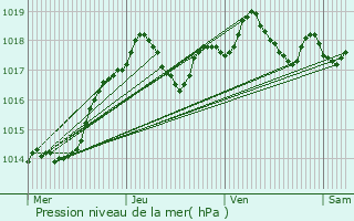 Graphe de la pression atmosphrique prvue pour Tours