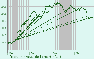 Graphe de la pression atmosphrique prvue pour Azay-le-Rideau