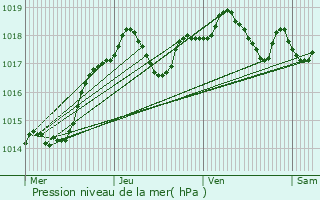 Graphe de la pression atmosphrique prvue pour Chinon