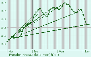 Graphe de la pression atmosphrique prvue pour Le Pouliguen