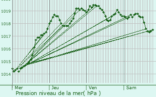 Graphe de la pression atmosphrique prvue pour Dang-Saint-Romain