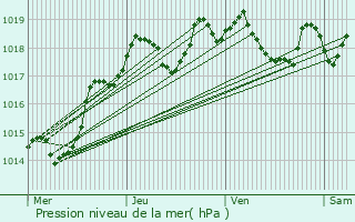 Graphe de la pression atmosphrique prvue pour Villers-le-Lac