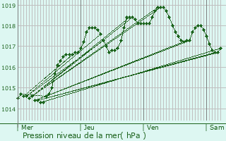 Graphe de la pression atmosphrique prvue pour Le Loroux-Bottereau