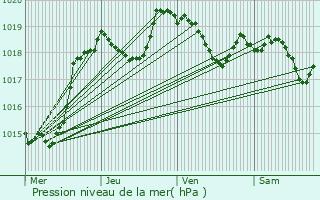 Graphe de la pression atmosphrique prvue pour Saint-loy-les-Mines