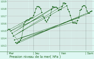 Graphe de la pression atmosphrique prvue pour Bourg-ls-Valence