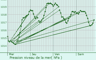 Graphe de la pression atmosphrique prvue pour Aubire