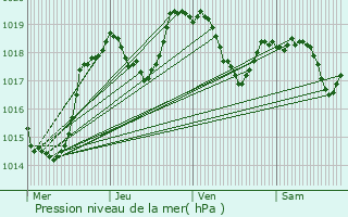 Graphe de la pression atmosphrique prvue pour Cournon-d