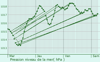 Graphe de la pression atmosphrique prvue pour Saint-Hippolyte-du-Fort