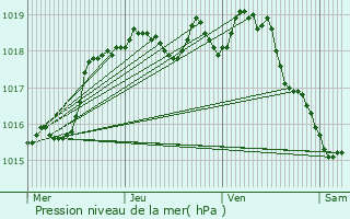 Graphe de la pression atmosphrique prvue pour Caivano
