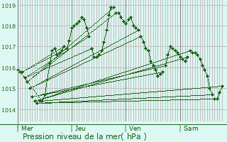 Graphe de la pression atmosphrique prvue pour Saint-Nazaire-de-Ladarez