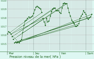 Graphe de la pression atmosphrique prvue pour Thiers