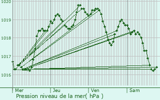 Graphe de la pression atmosphrique prvue pour Prigueux