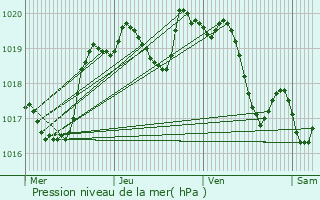 Graphe de la pression atmosphrique prvue pour Saint-Pierre-sur-Dropt
