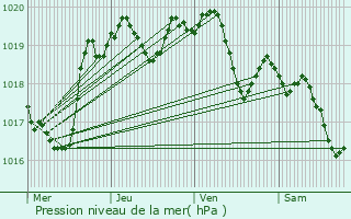 Graphe de la pression atmosphrique prvue pour Fauguerolles