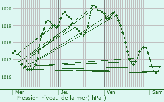 Graphe de la pression atmosphrique prvue pour Bouglon