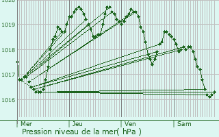 Graphe de la pression atmosphrique prvue pour Rayet