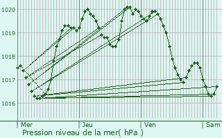 Graphe de la pression atmosphrique prvue pour Brugnac