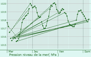 Graphe de la pression atmosphrique prvue pour Sainte-Locadie