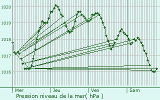 Graphe de la pression atmosphrique prvue pour Sauvagnas