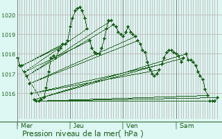 Graphe de la pression atmosphrique prvue pour Lescure-d