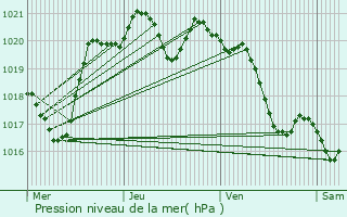 Graphe de la pression atmosphrique prvue pour Amou