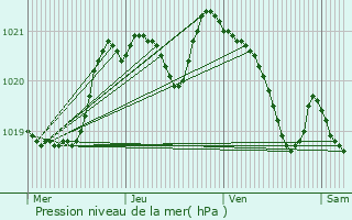 Graphe de la pression atmosphrique prvue pour Lysekil