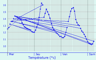 Graphique des tempratures prvues pour Holtz