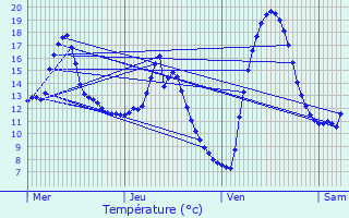 Graphique des tempratures prvues pour Vion