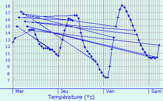 Graphique des tempratures prvues pour Varces-Allires-et-Risset