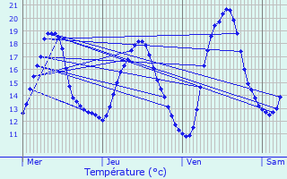 Graphique des tempratures prvues pour Pamfou