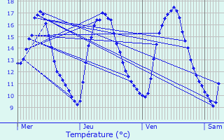 Graphique des tempratures prvues pour Soleuvre