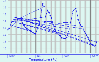 Graphique des tempratures prvues pour Lannen