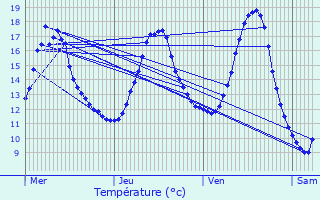 Graphique des tempratures prvues pour Saint-Maur
