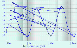 Graphique des tempratures prvues pour Muret