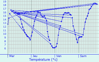 Graphique des tempratures prvues pour Erne