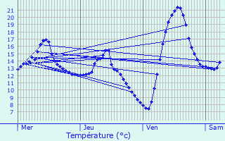 Graphique des tempratures prvues pour Pont-de-Chruy